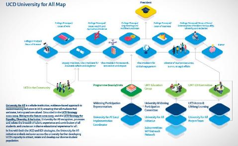 University for All Infographic - structures of UCD Widening Participation Committee, UCD ALL and University for All implementation
